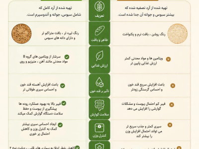  تفاوت نان کامل و نان سفید
