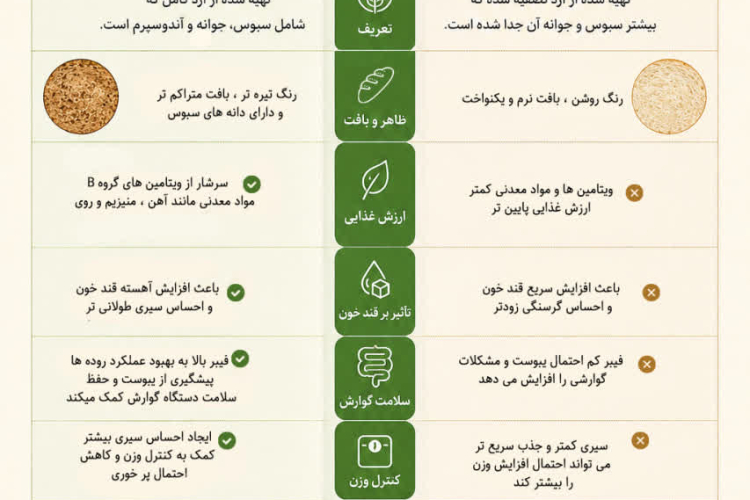  تفاوت نان کامل و نان سفید