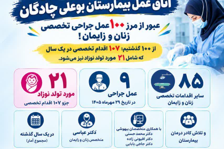 ثبت رکورد افتخارآمیز ۱۰۷ عمل جراحی تخصصی زنان و زایمان در شهرستان چادگان