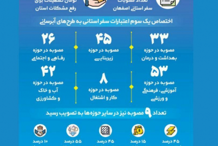 مصوبات استانی در سفر هیئت دولت به اصفهان